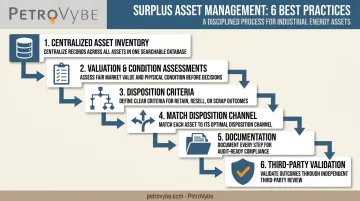 6-step surplus asset management best practices process flow diagram