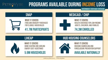 Four government assistance programs comparison chart covering food housing health and utilities