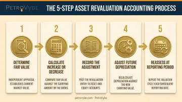 5-step asset revaluation process flow from fair value to reporting