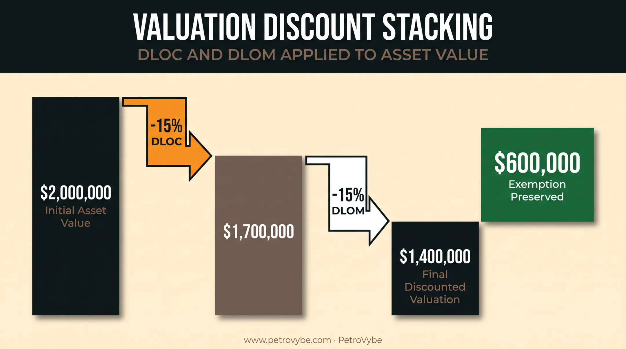 Valuation discount stacking example showing FLP gift tax savings breakdown
