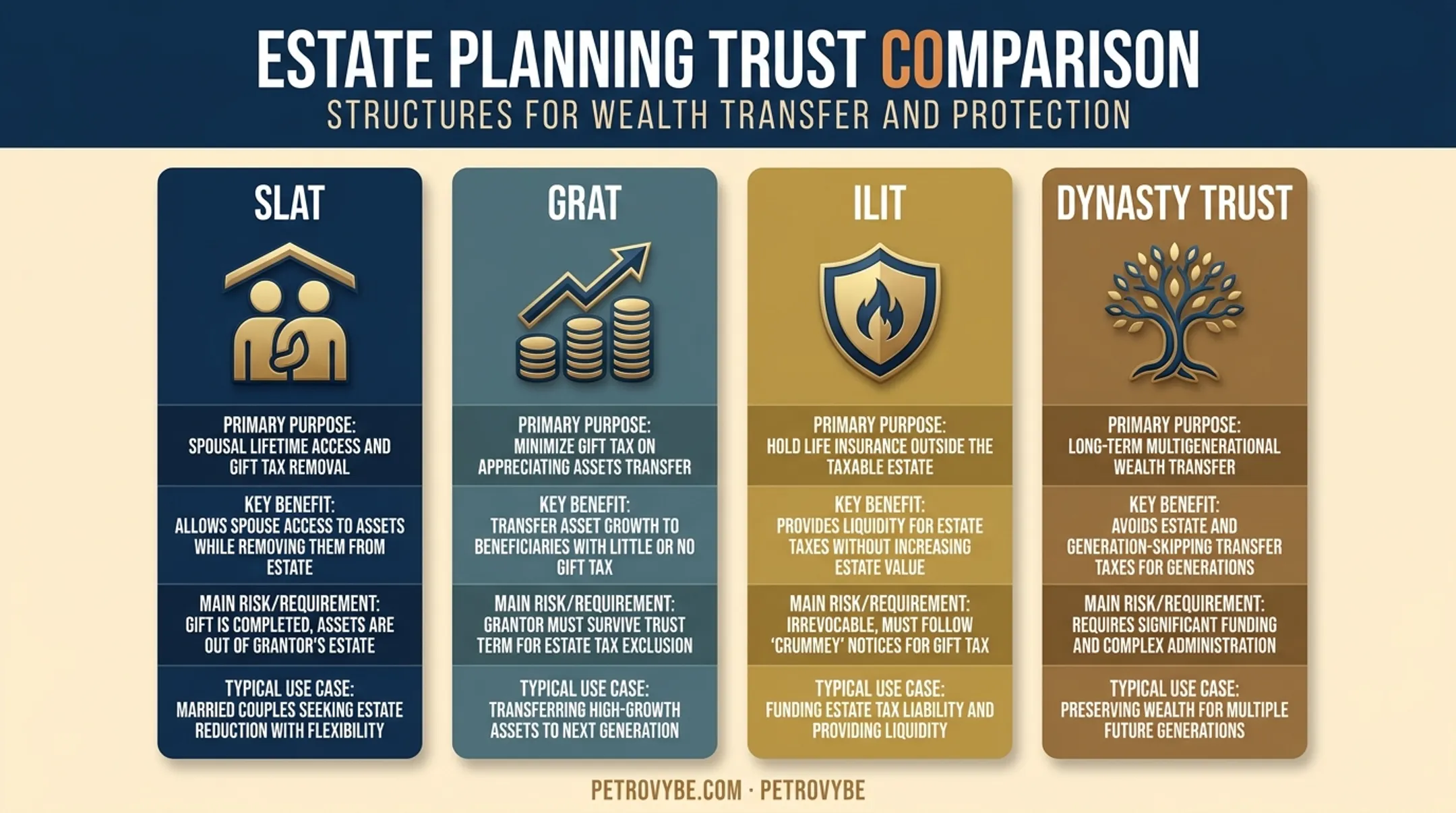 Comparison of SLAT GRAT ILIT and dynasty trust structures and benefits