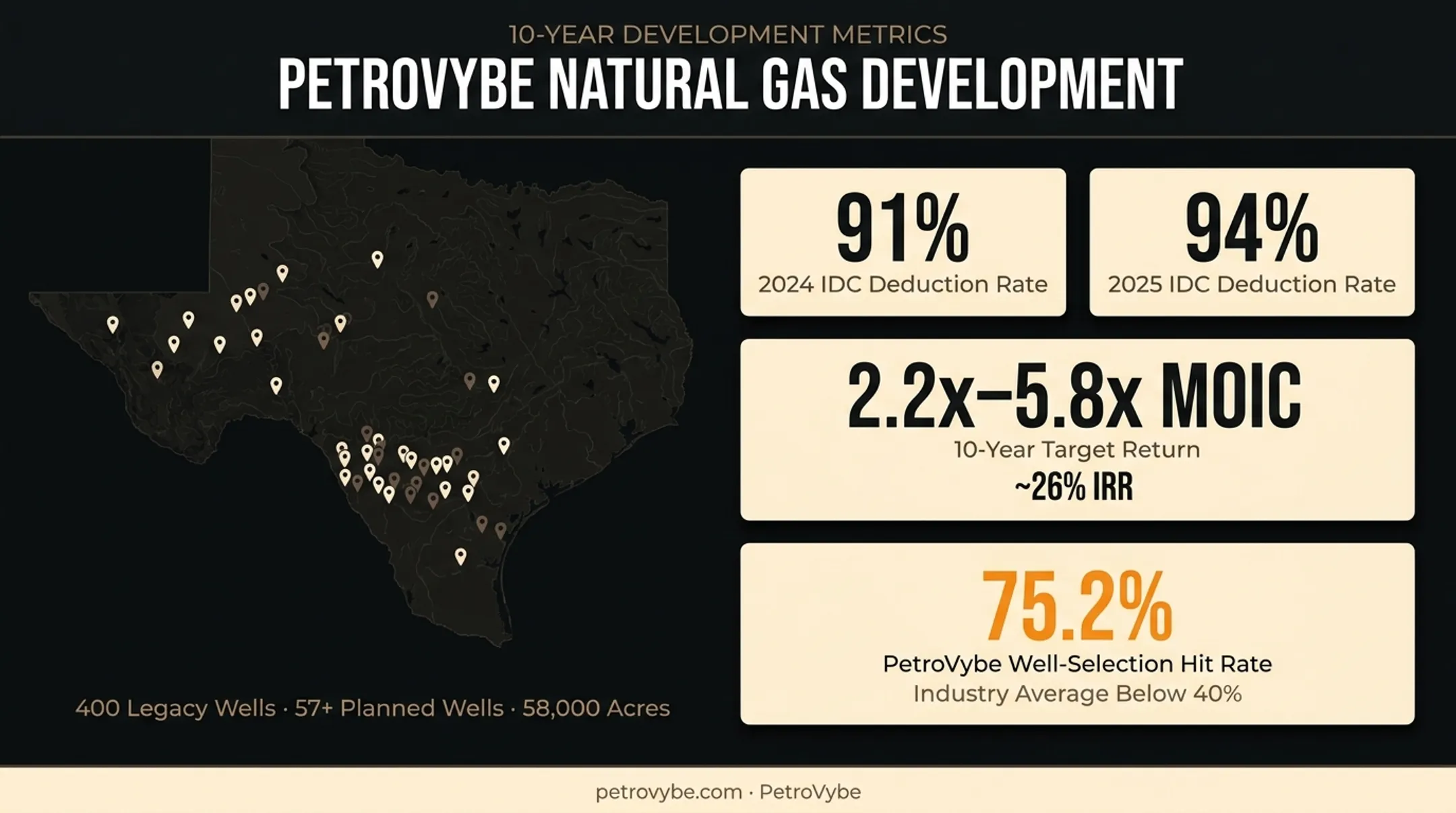 PetroVybe oil and gas tax deduction and returns breakdown infographic