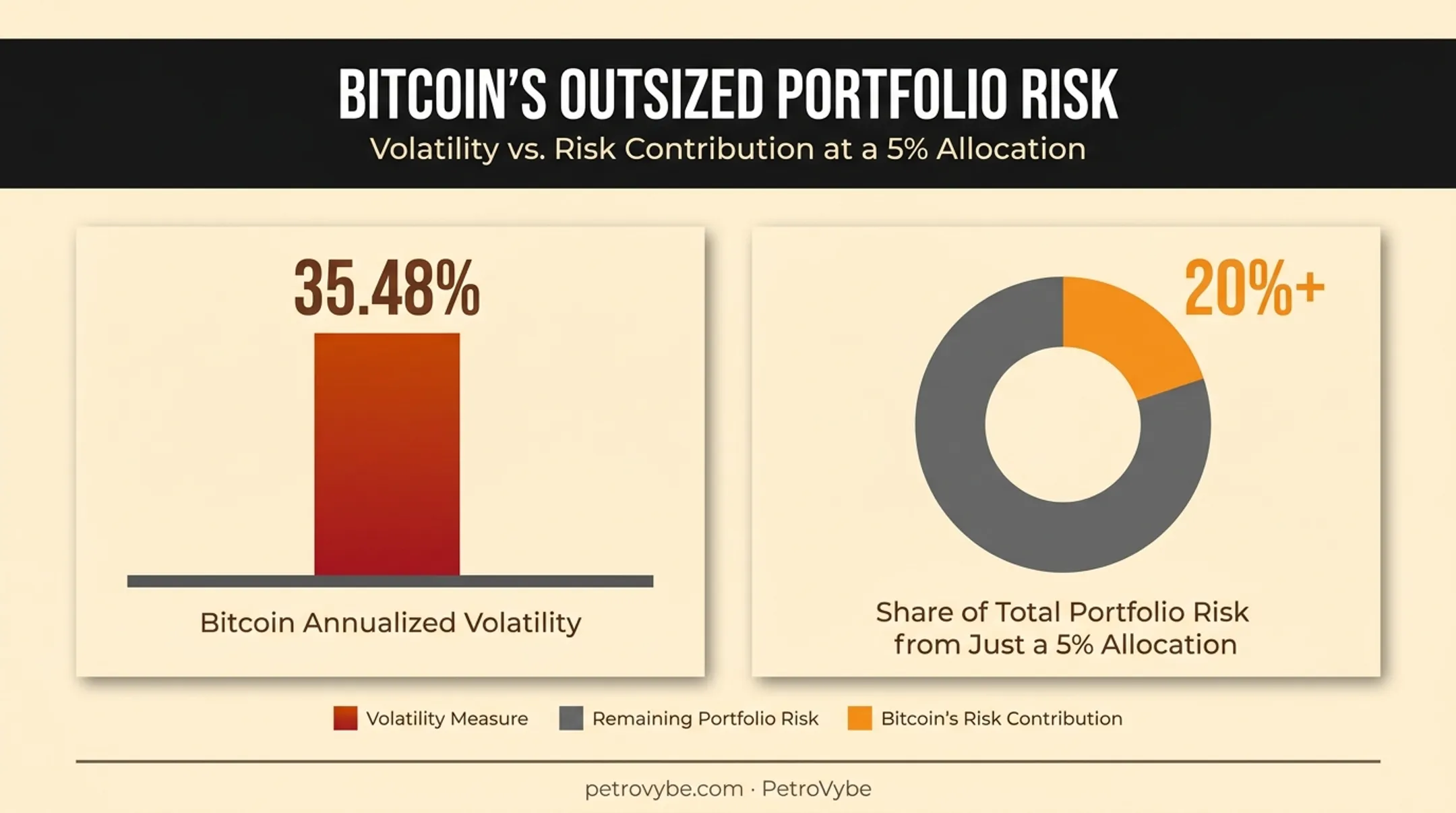 Bitcoin volatility and portfolio risk contribution comparison chart