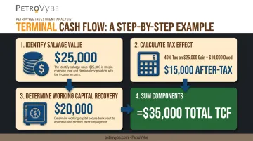 4-step terminal cash flow calculation example with dollar figures