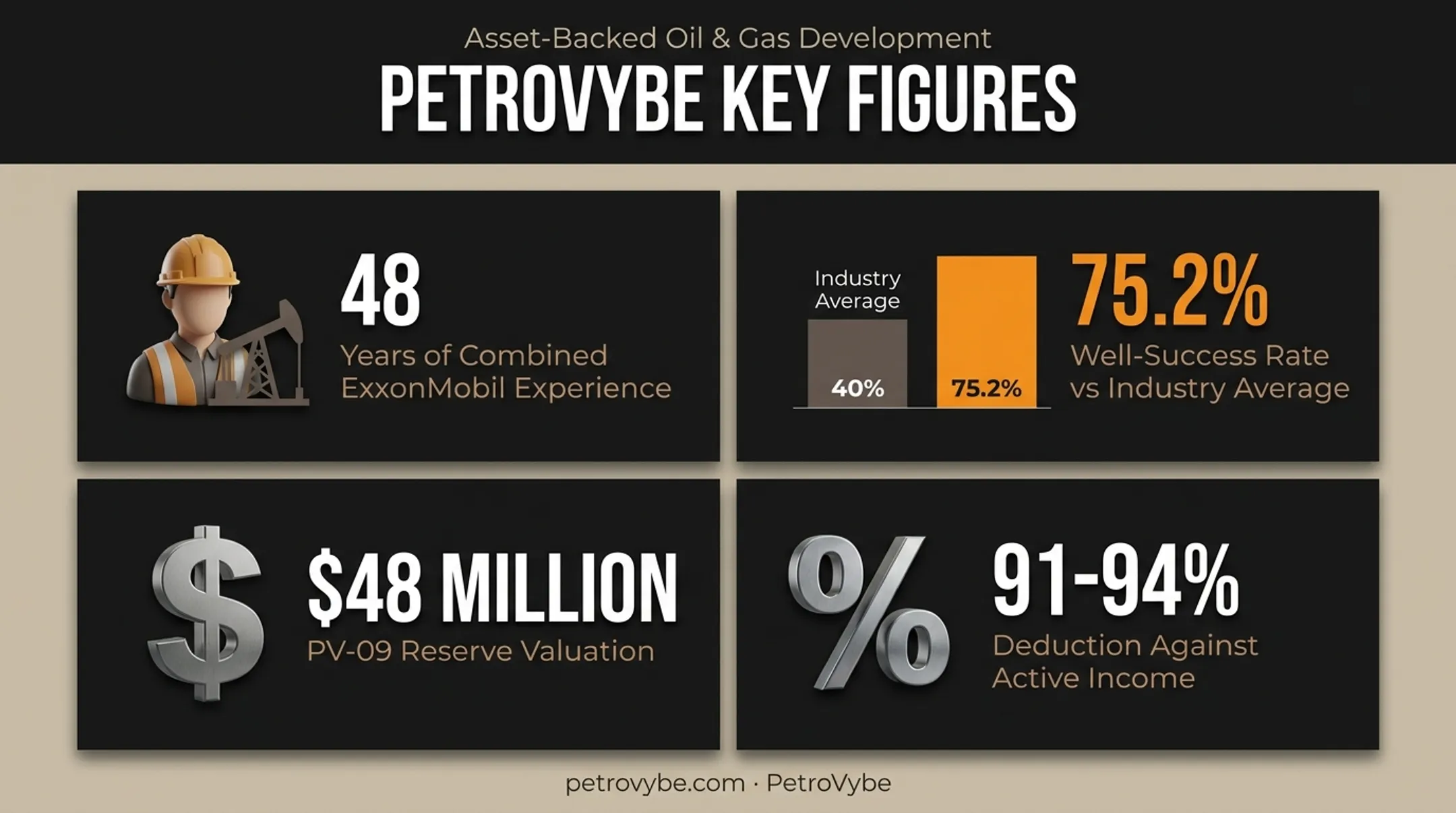 PetroVybe natural gas IDC tax deduction benefit statistics breakdown