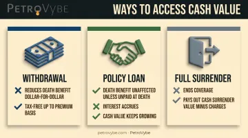 Comparison of withdrawals loans and surrender as ways to access cash value