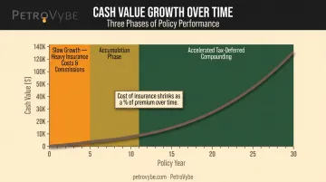 Cash value growth curve showing slow start then accelerating tax-deferred compounding