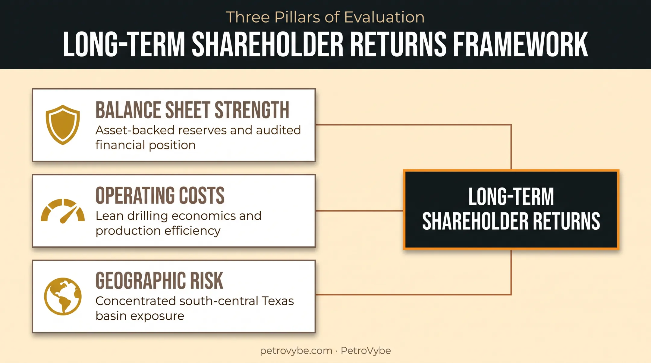 Three factors for evaluating long-term oil company shareholder returns