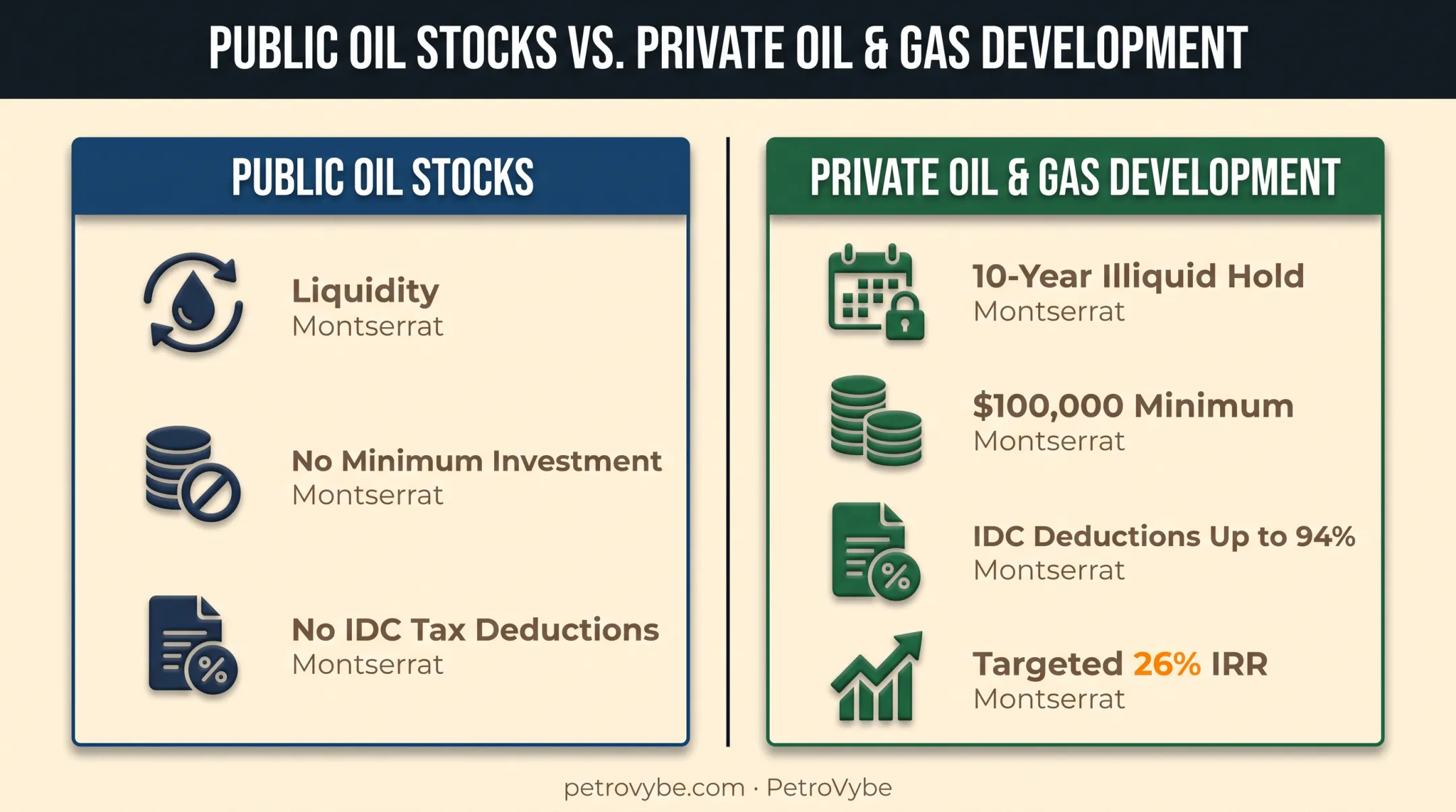 Public oil stocks versus private oil and gas development investment comparison