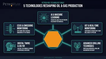 Five oil and gas production technology innovations reshaping upstream operations