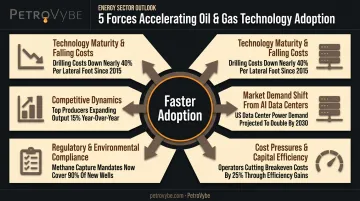 Five forces driving faster adoption of oil and gas technology