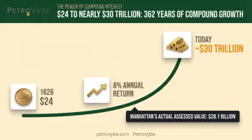 Manhattan $24 purchase compounding to $30 trillion over 362 years