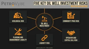 Five key risks to evaluate before buying an oil well investment