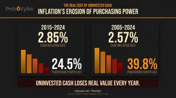 Inflation purchasing power loss over 10 and 20 years comparison infographic