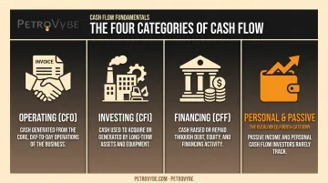 Four types of cash flow operating investing financing and personal infographic