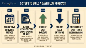 5-step cash flow forecast building process from horizon to balance