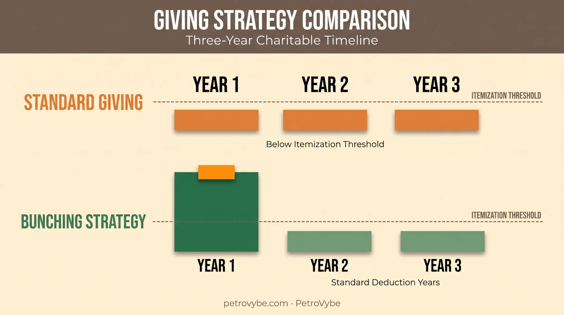 Charitable bunching strategy timeline versus standard annual giving