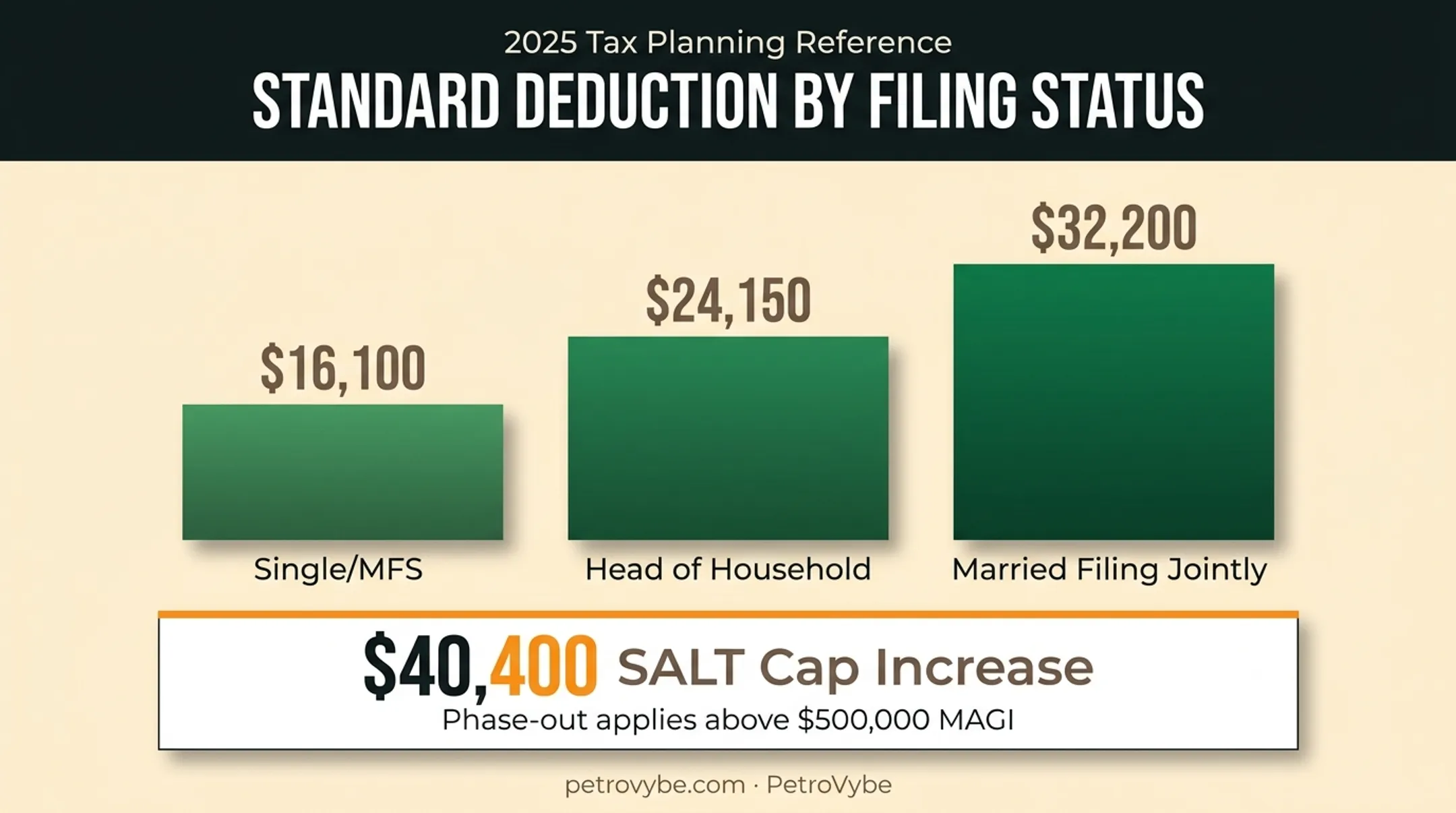 2026 standard deduction amounts compared across filing statuses