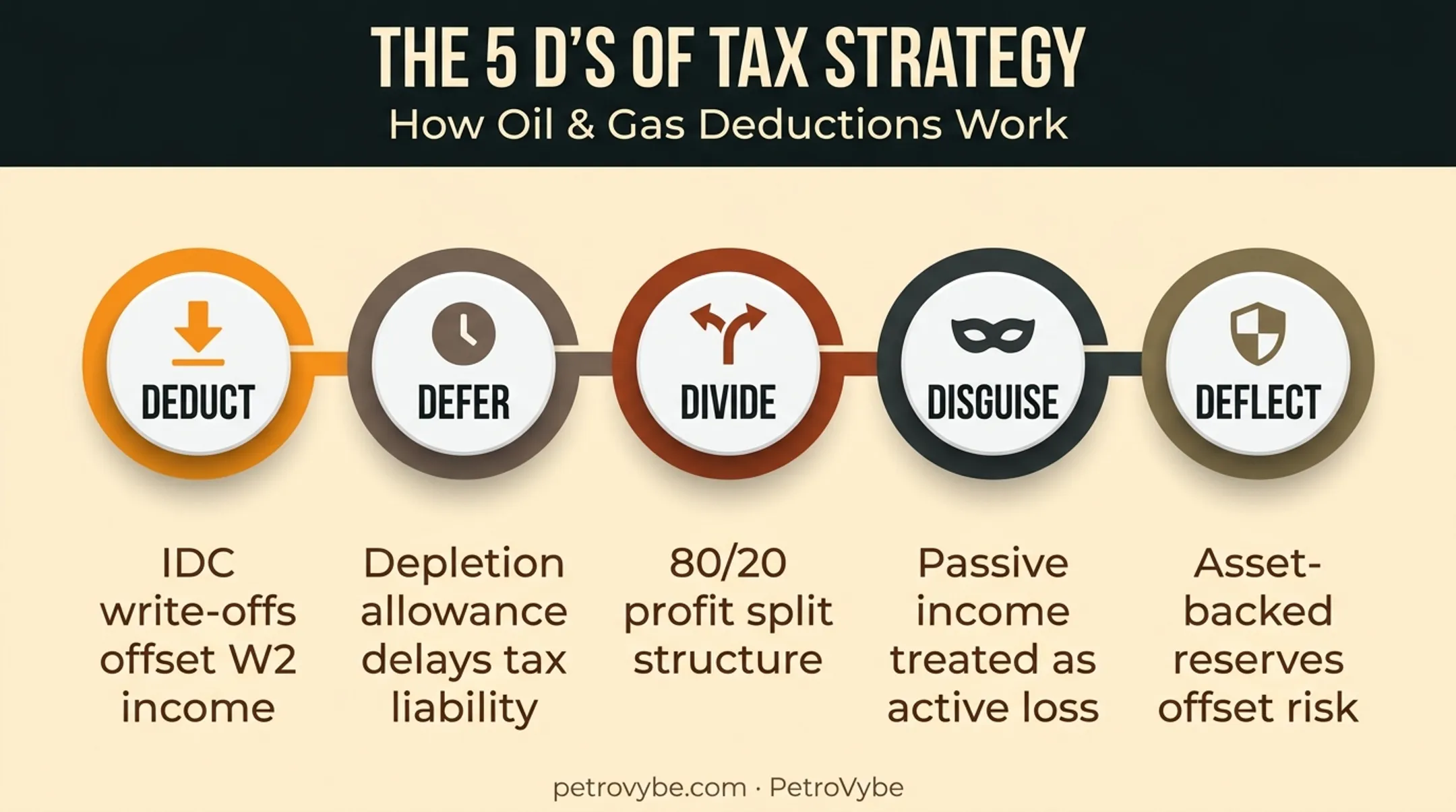 The 5 D's of tax planning framework diagram with examples