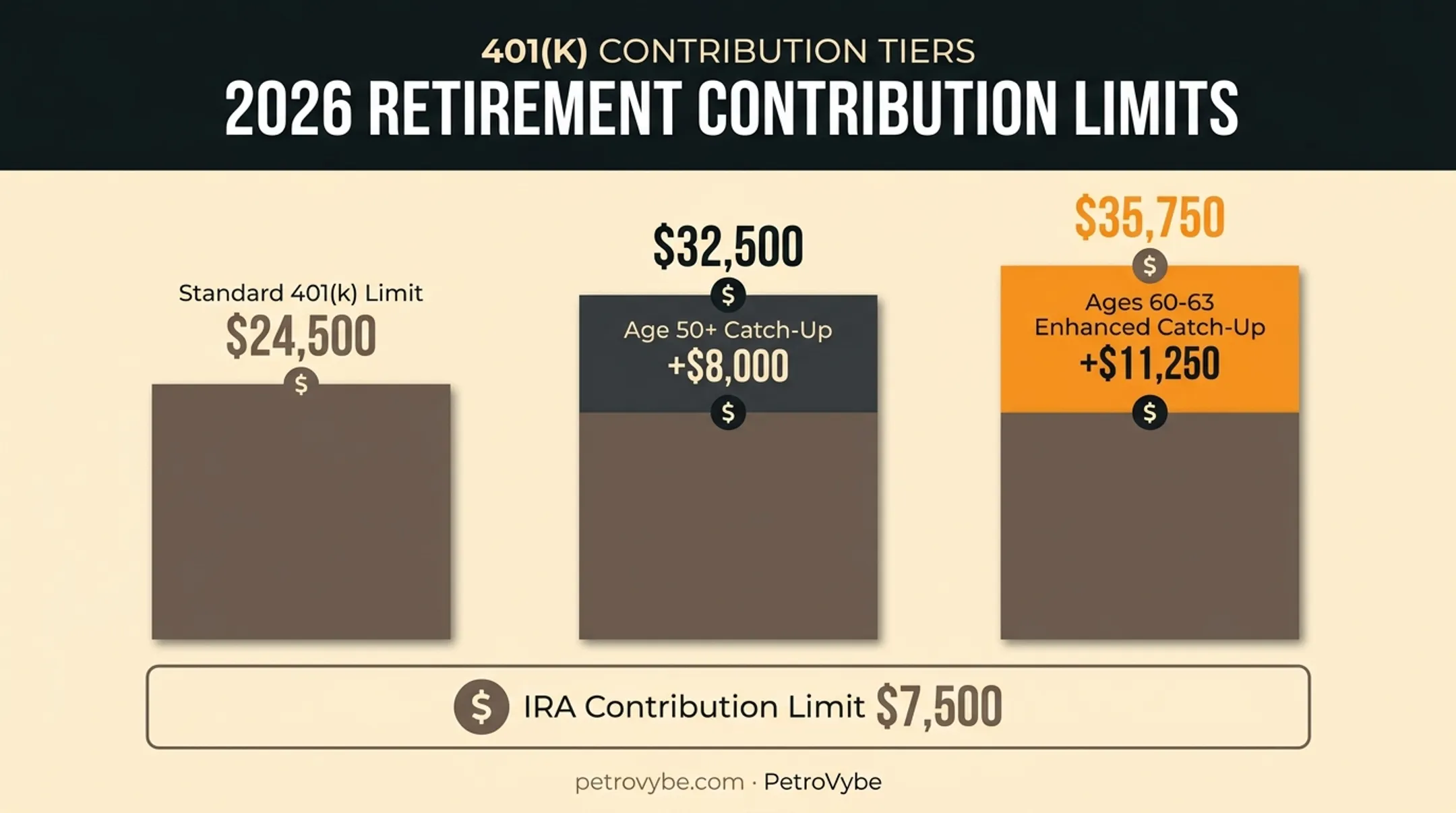 2026 retirement contribution limits with catch-up amounts by age group