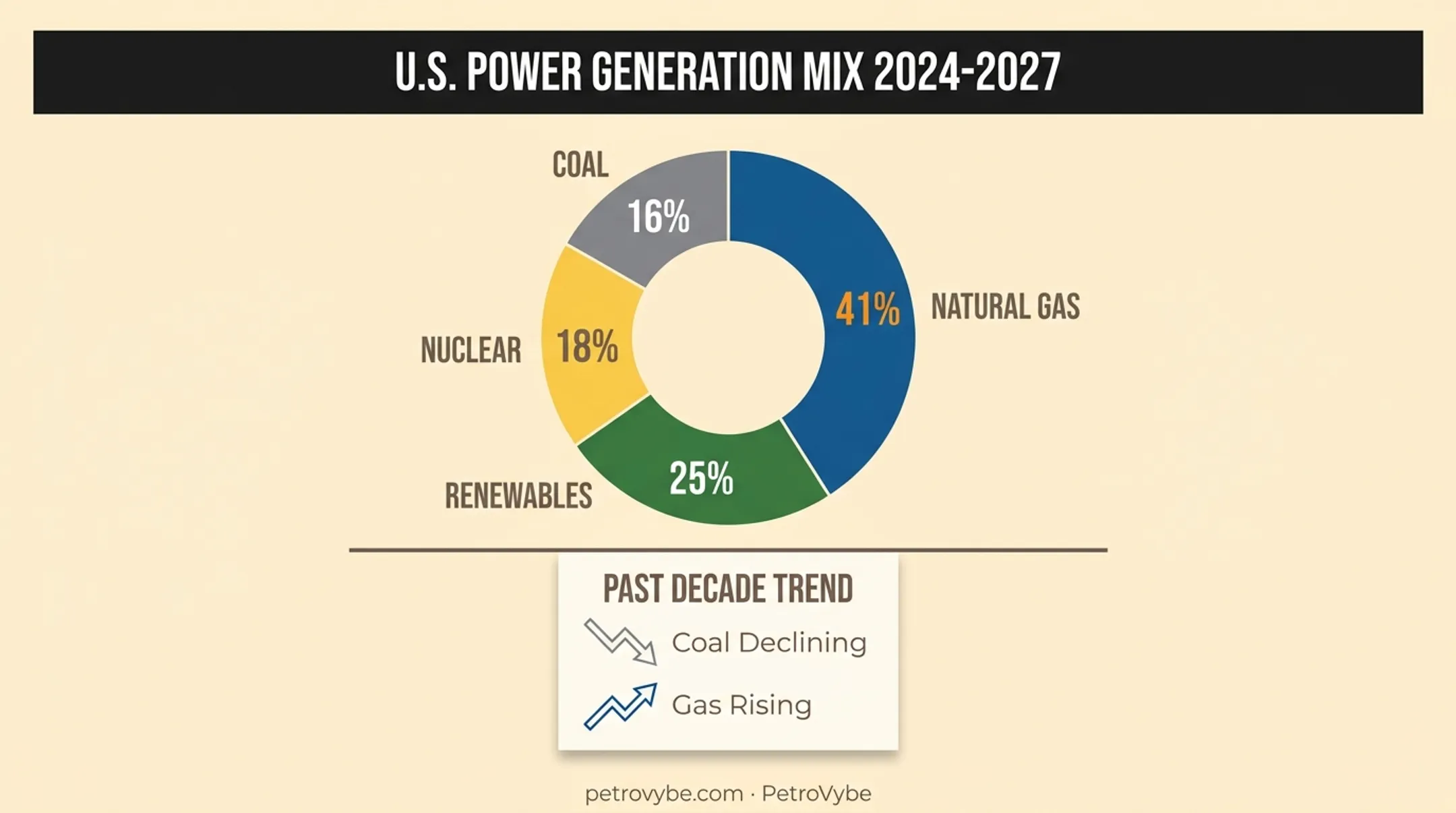 US electricity generation mix showing natural gas dominant share