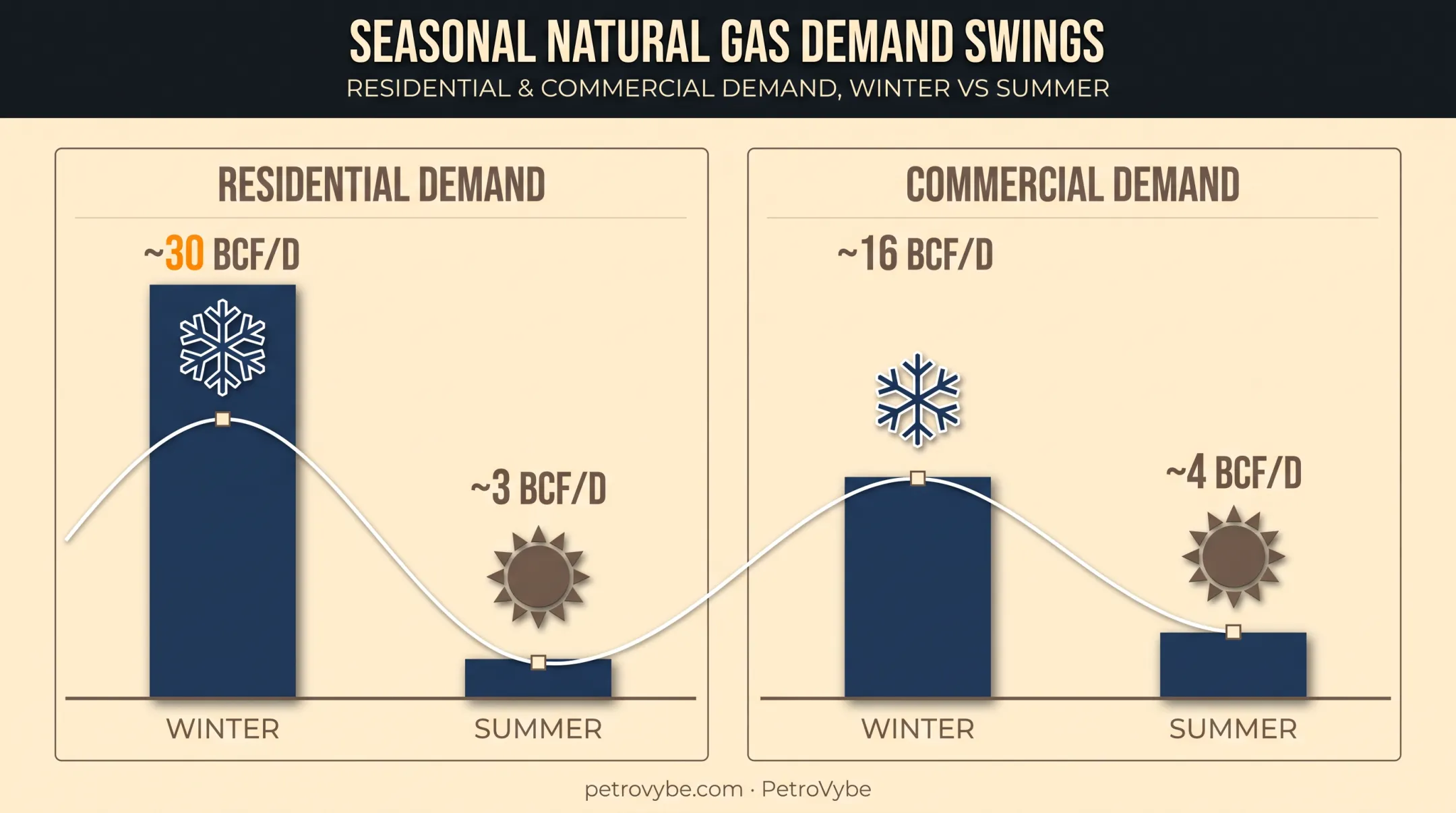 Seasonal natural gas demand comparison winter versus summer usage