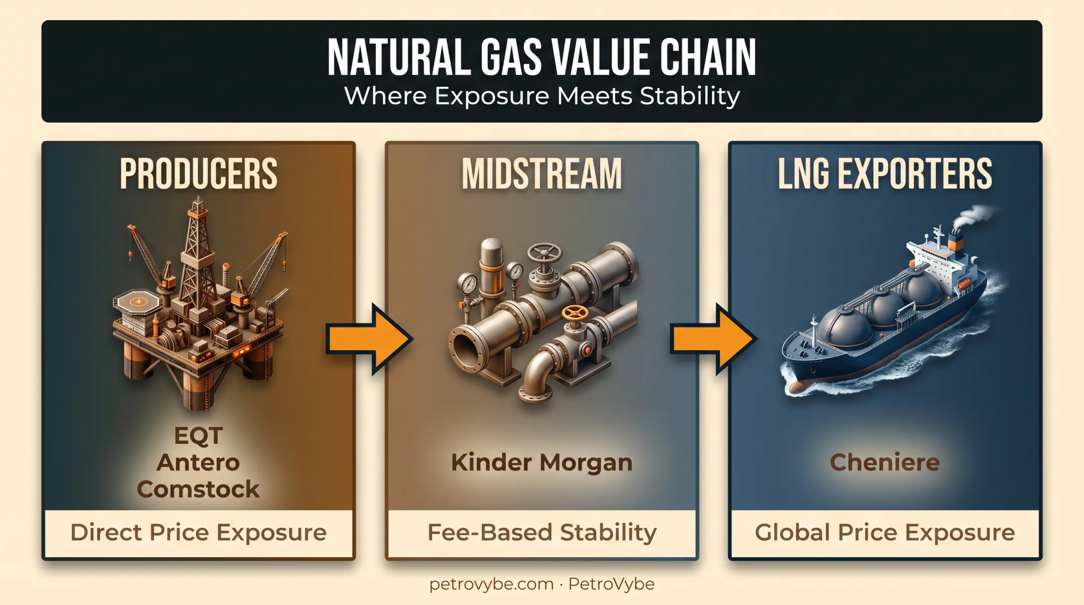 Natural gas value chain comparison of producers midstream and LNG exporters