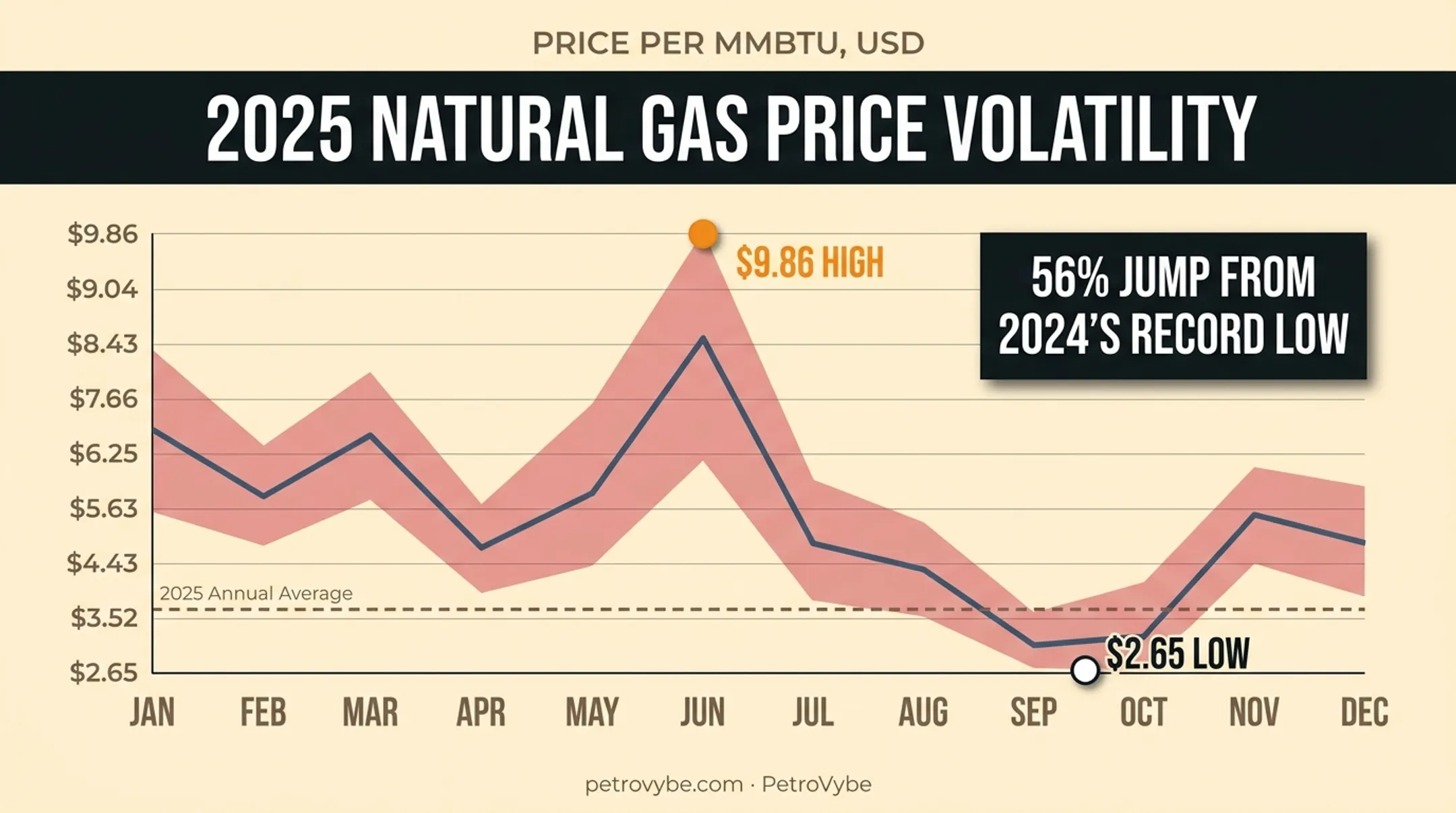 Natural gas price volatility chart showing 2025 daily range swings