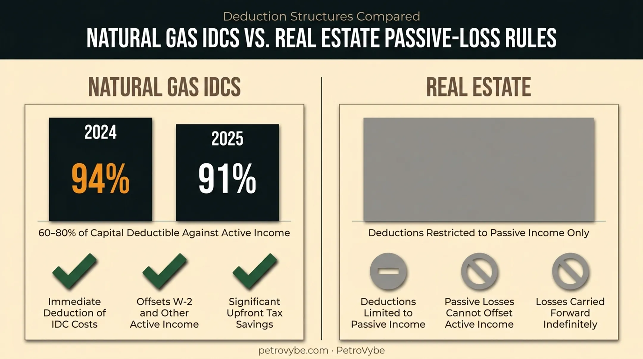Intangible drilling cost tax deduction comparison versus real estate passive losses