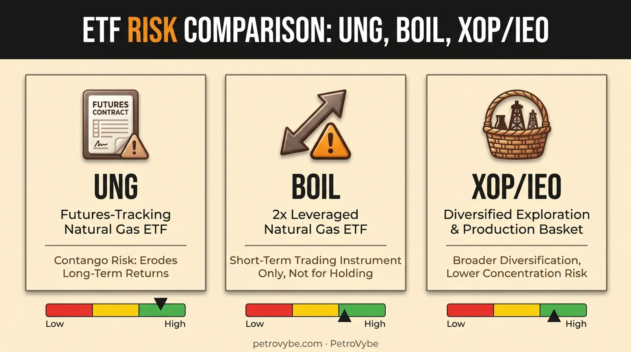 Natural gas ETF types comparison chart UNG BOIL XOP features