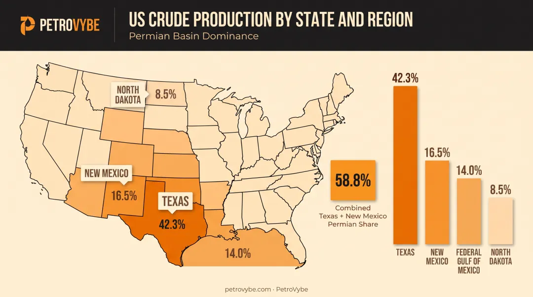 US crude oil production share by state Texas New Mexico Permian Basin