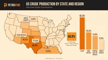 US crude oil production share by state Texas New Mexico Permian Basin