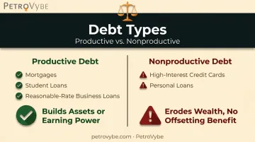Productive versus nonproductive debt comparison chart with wealth impact effects