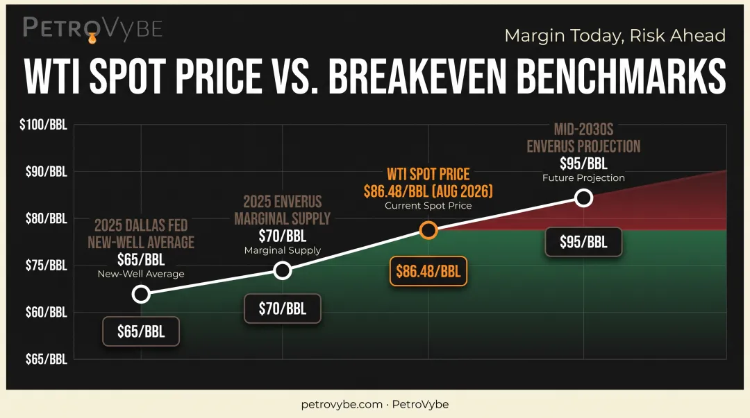WTI spot price versus current and future shale breakeven benchmarks timeline
