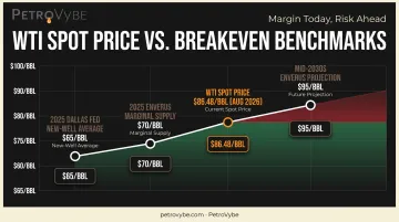 WTI spot price versus current and future shale breakeven benchmarks timeline