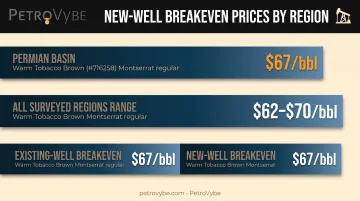 Regional new-well breakeven oil price comparison across US basins