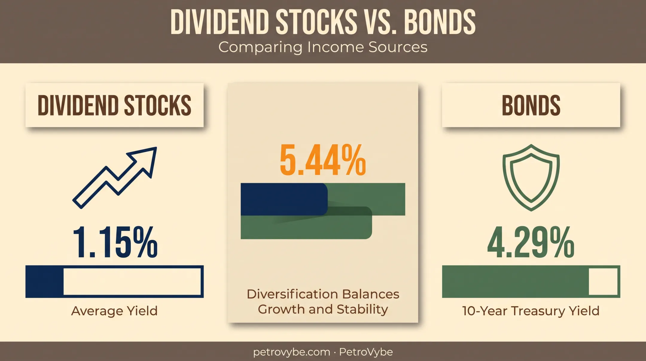 Dividend stocks versus bonds yield comparison for retirement income