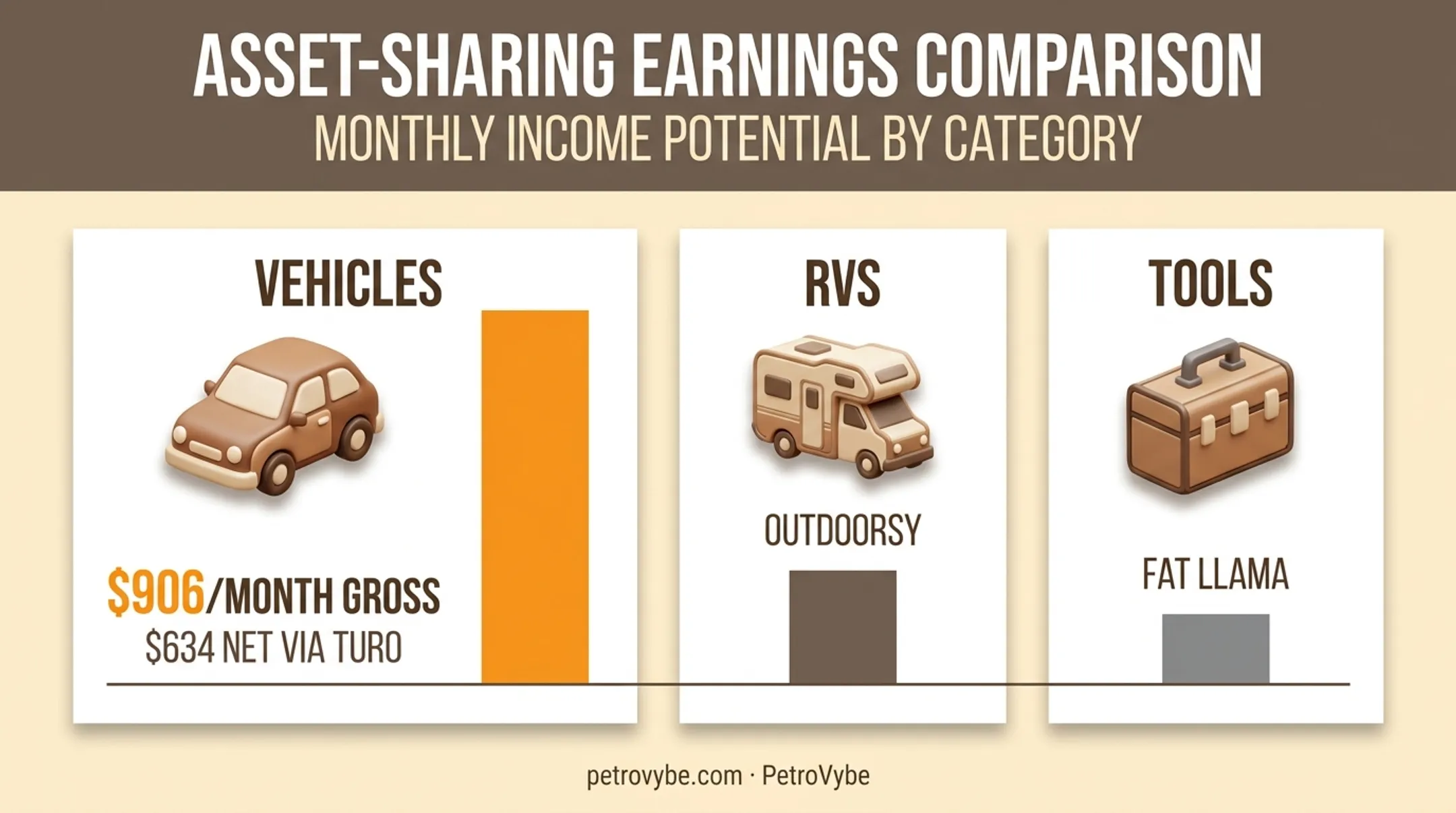 Passive income potential from renting vehicles RVs and tools comparison