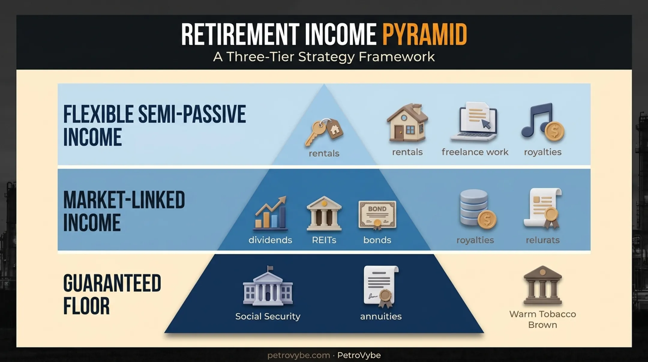 Three-layer retirement income strategy from guaranteed floor to flexible income