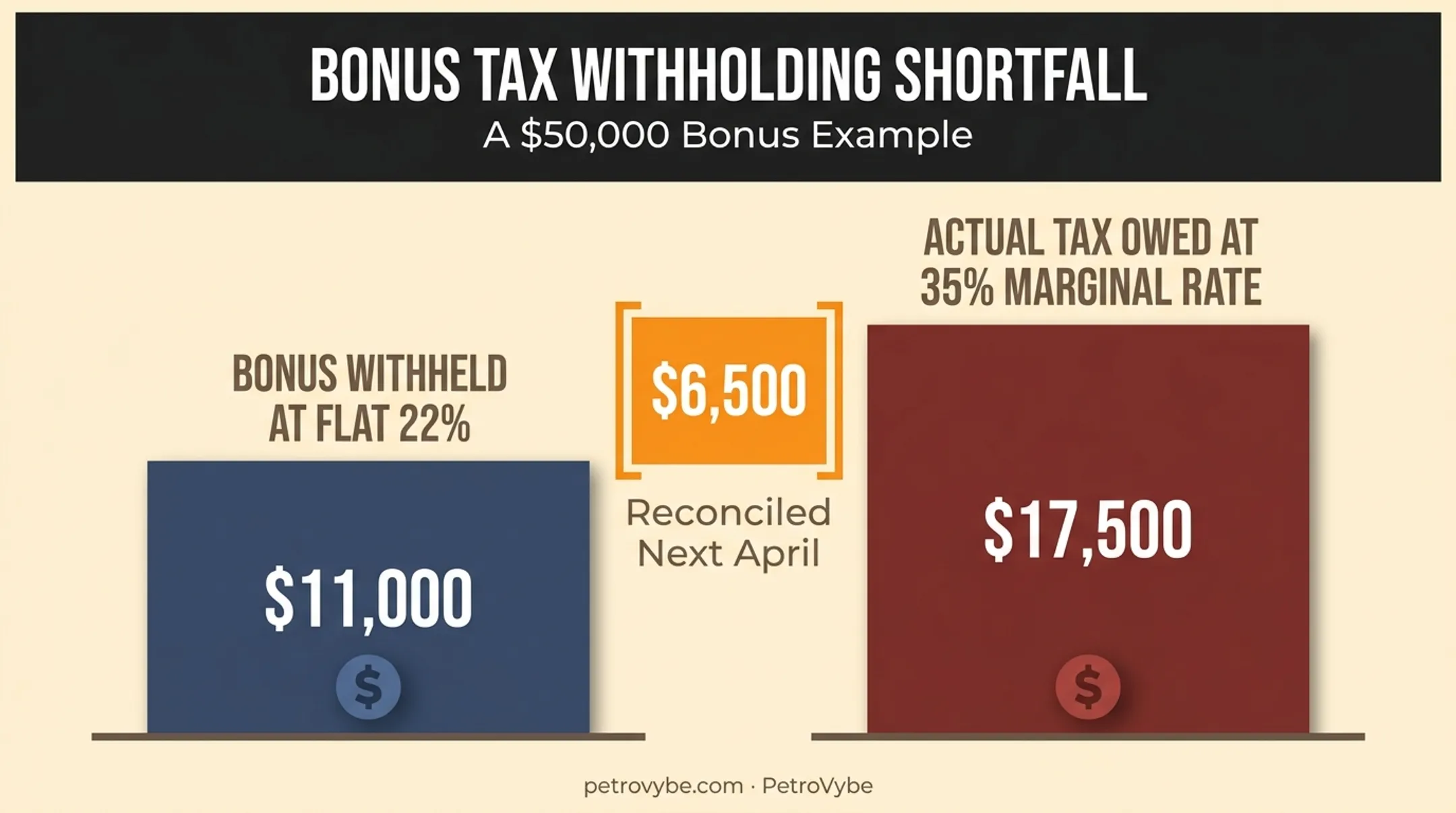 Supplemental income flat tax rate versus marginal tax rate comparison