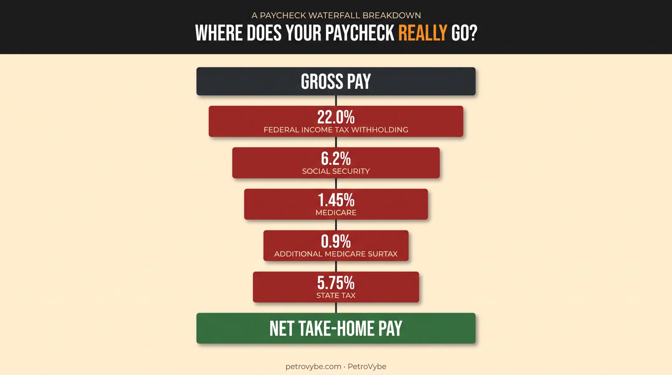 FICA and federal withholding breakdown from gross to net paycheck