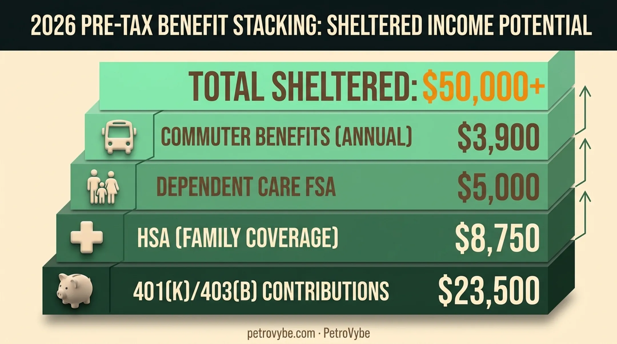 Pre-tax benefit stacking chart showing 401k HSA FSA savings