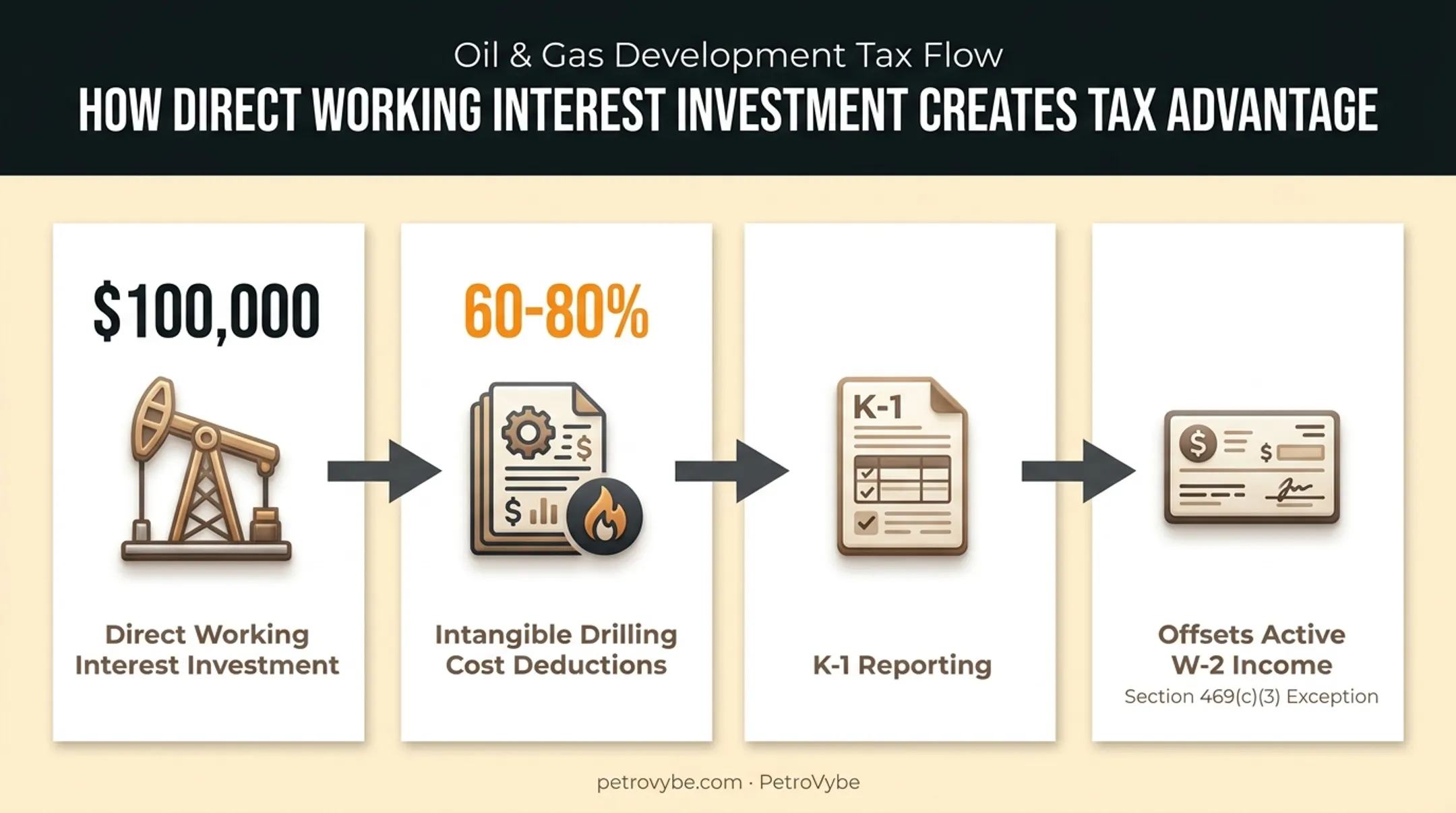 Oil and gas working interest IDC deduction offsetting active income structure