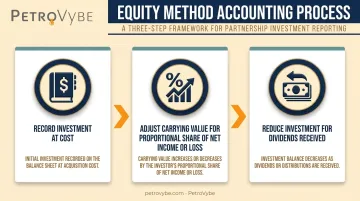3-step equity method accounting process from cost to dividend adjustment