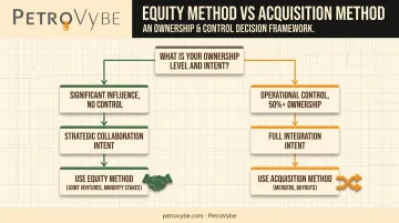 Decision framework flowchart for choosing equity method versus acquisition method