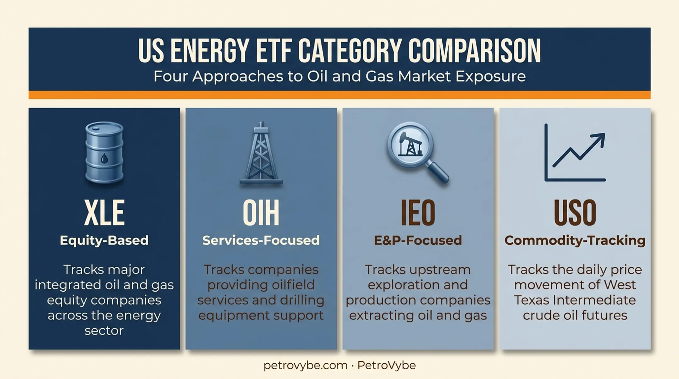 Comparison of four oil ETF types by focus and ticker symbol