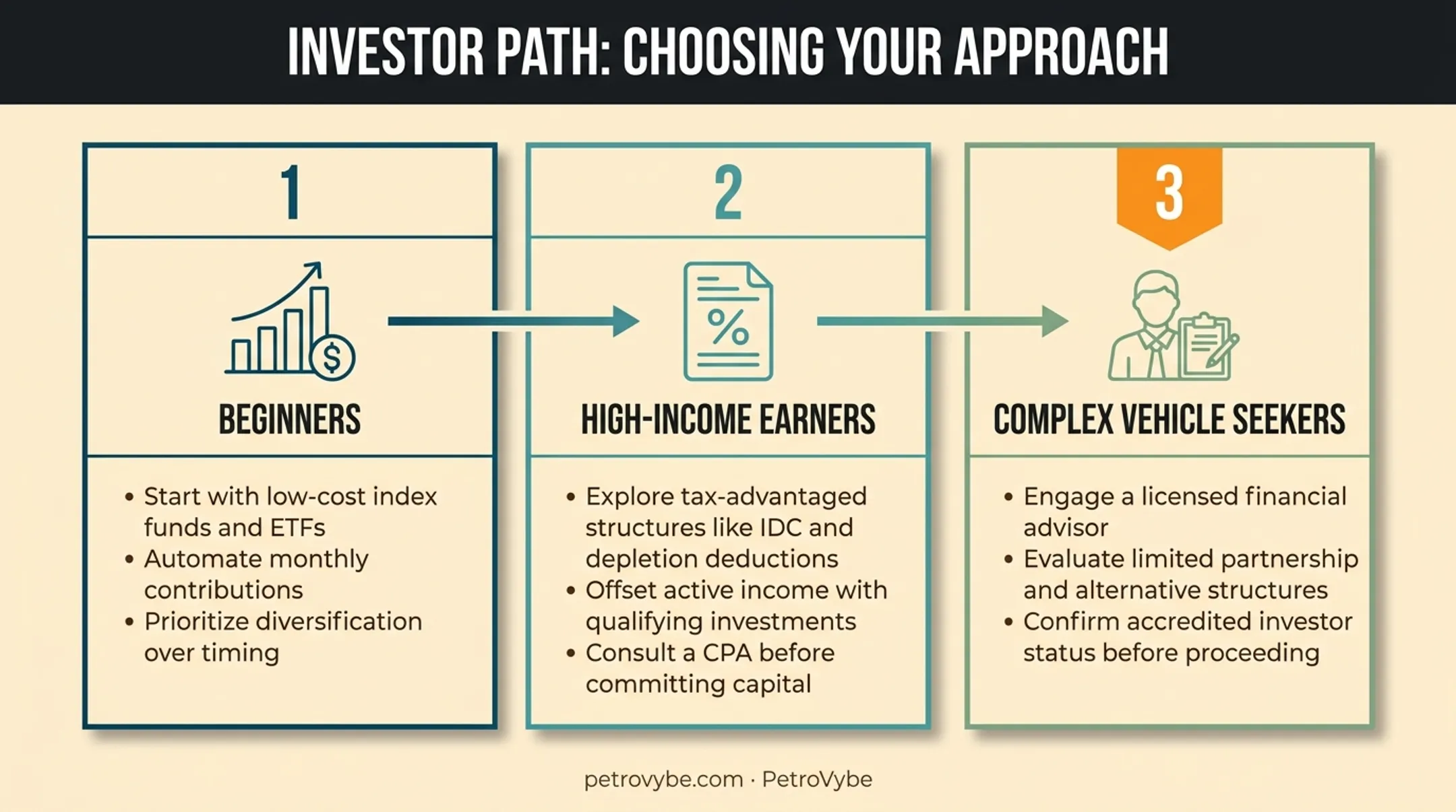 Three-tier oil investment strategy guide by investor experience level