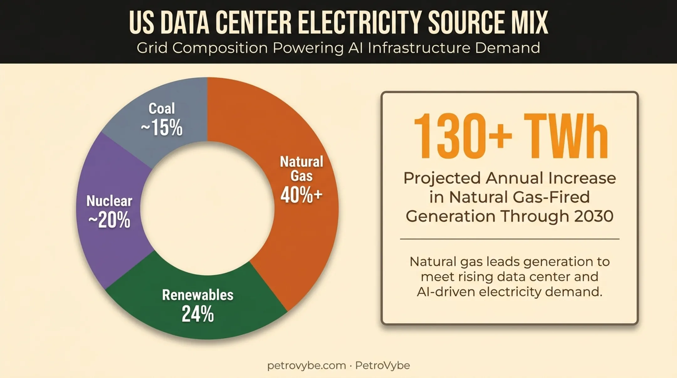 US data center electricity sources breakdown showing natural gas leading share