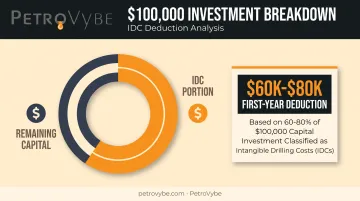 First-year IDC deduction breakdown on $100,000 natural gas investment