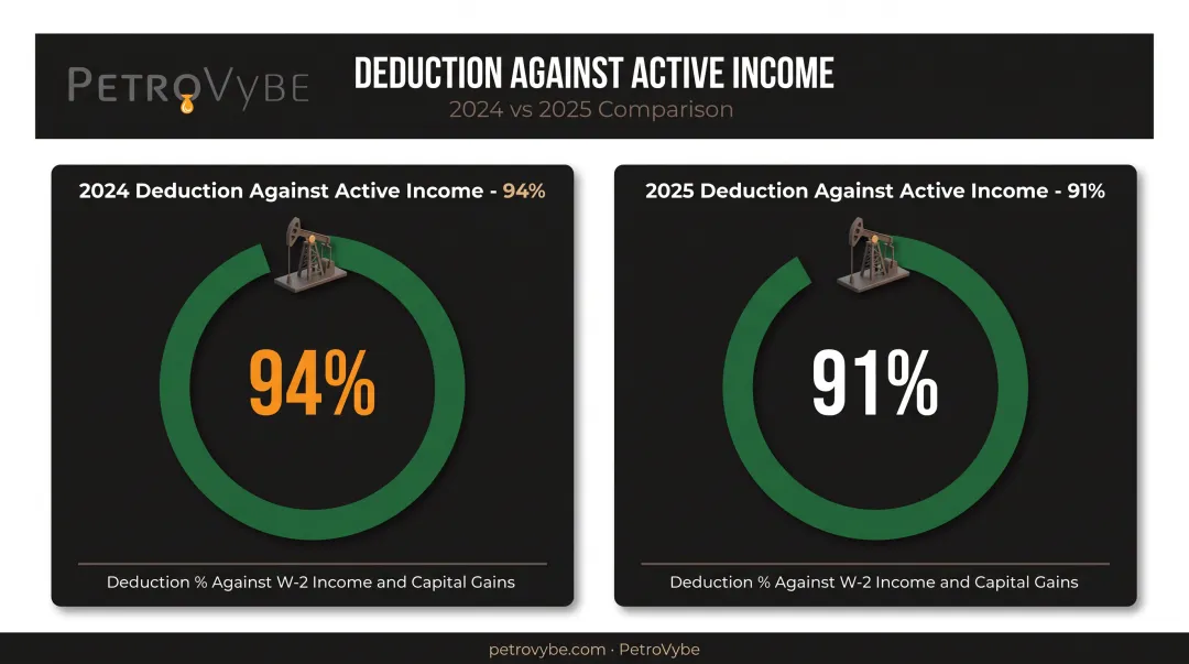 Intangible drilling cost tax deduction percentages for 2024 and 2025